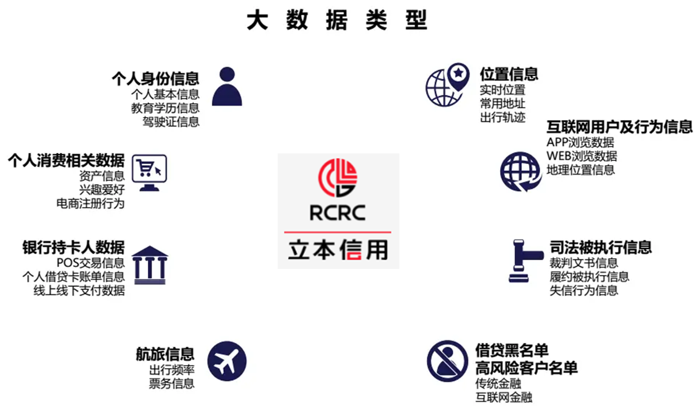 信用大數(shù)據(jù)類型